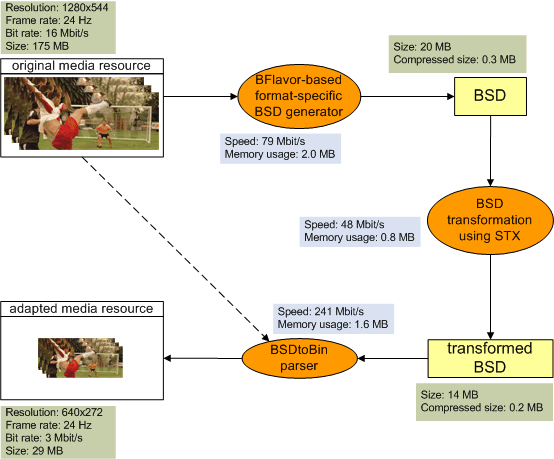 Performance results for each component in a BFlavor-based adaptation chain.